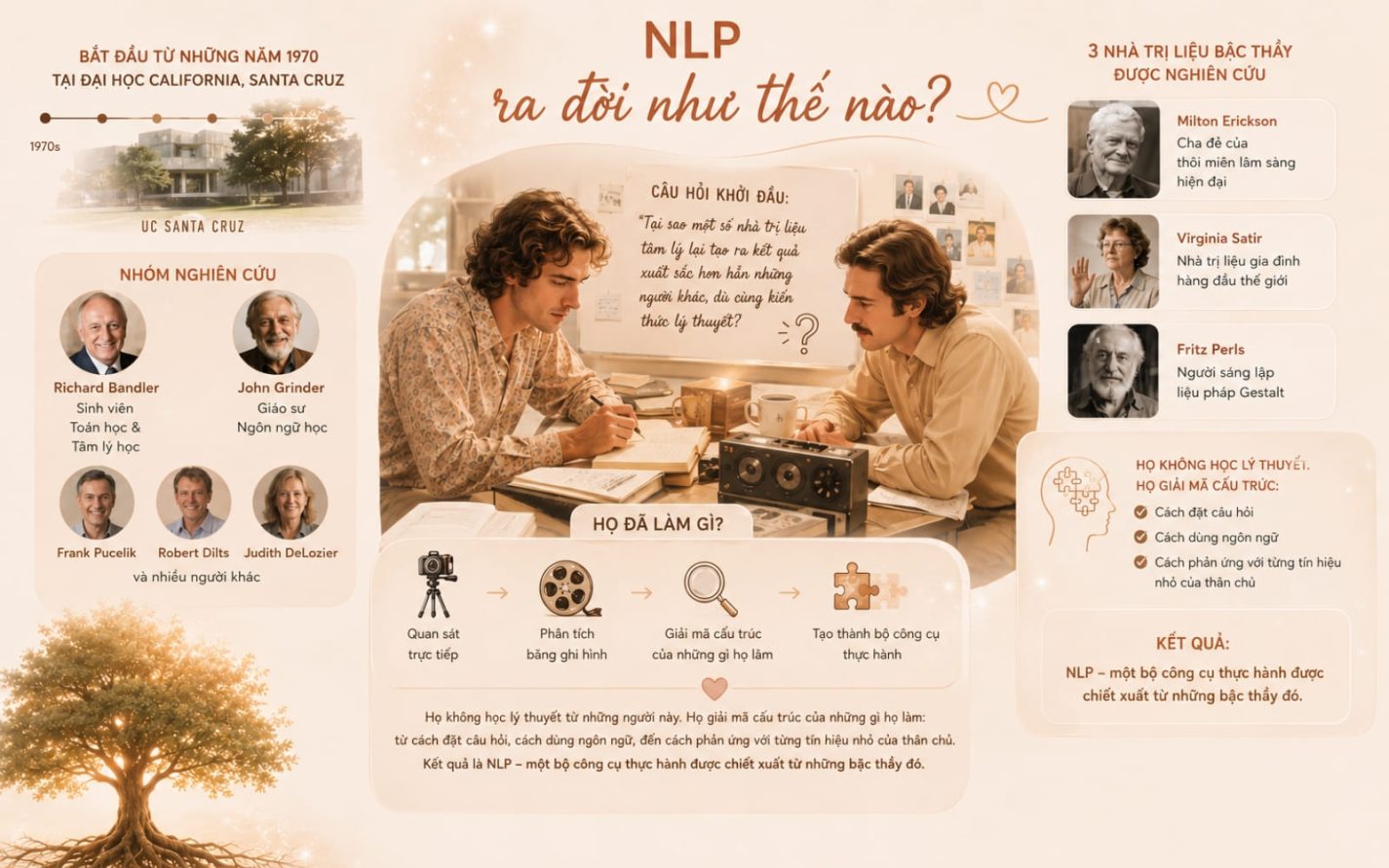 lịch sử ra đời của NLP